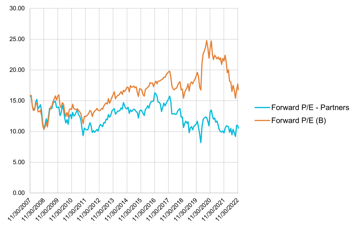 December 30, 2022 Quarterly Letter Poplar Forest Funds